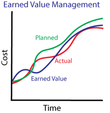 Earned Value Management 