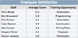 Client Feedback Tool, Employee Satisfaction