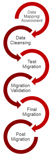 Post-Migration Process FAQ