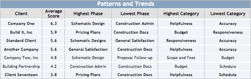 Client Feedback Tool Pattern Trends