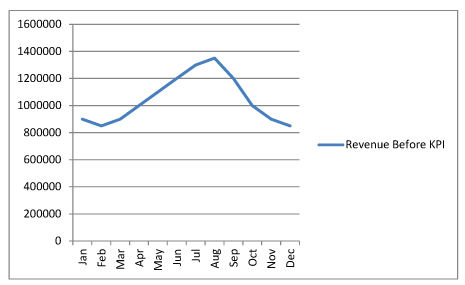 KPI Key Performance Indicator Before