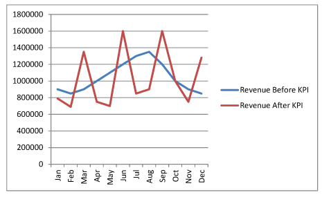 KPI Key Performance Indicator After