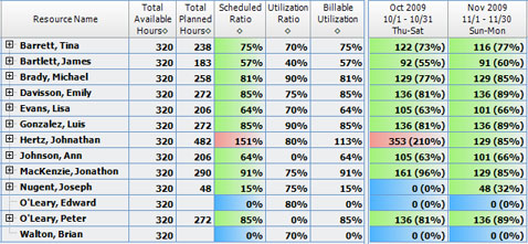 Improve Workplace Efficiency to Evaluating Utilization