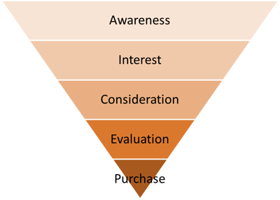 Content Marketing Funnel