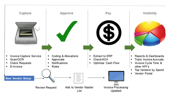 Concur AP Invoice Process 