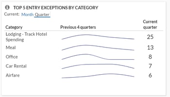 Top 5 Entry Exceptions by Category 