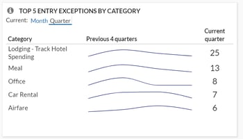Top 5 Entry Exceptions by Category