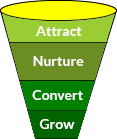 Client Engagement Lifecycle