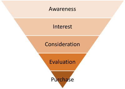 Content Marketing Funnel