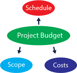 Project Budget Project Budget