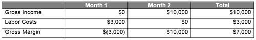 Revenue Method B Table Revenue Method B Table