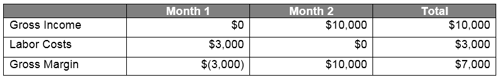 Revenue Method B Table