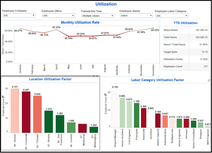 Vision Performance Management Utilization Screen 