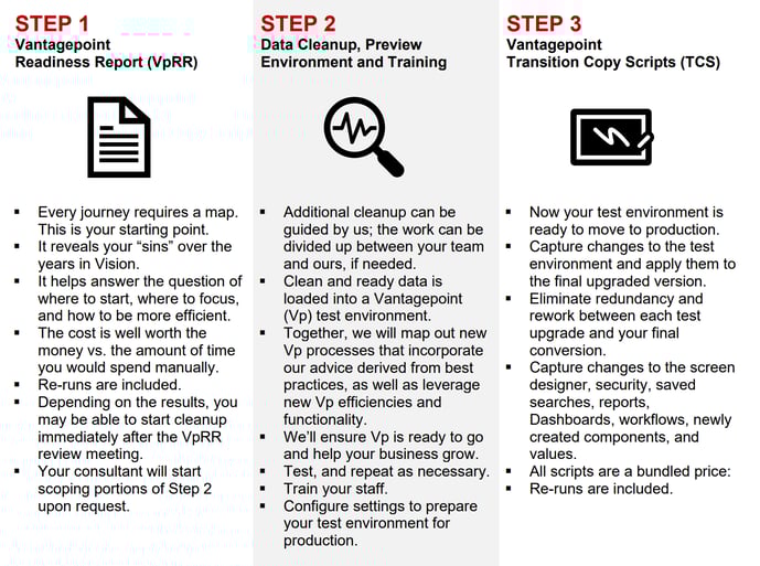 Vision to Vantagepoint 3-Step Process