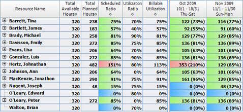 Improve Workplace Efficiency to Evaluating Utilization